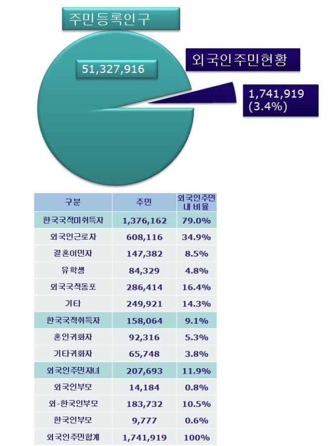 외국인 주민현황 (단위 (명), 외국인주민현황조사(‘15.1월) 안전행정부)