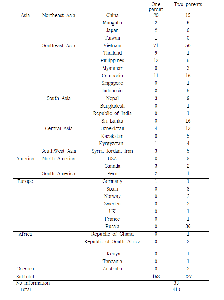 The countries of birth on one or two of parents of participant