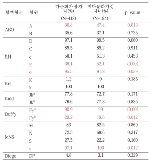 The frequency of antigen expression of ABO, Rh, Kell, MNS, Duffy, Kidd, Diego blood groups in multicultural youth group and non-multicultural youth group in phenotyping