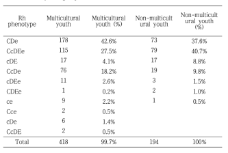 The number (%) of Rh phenotype in the multicultural youth and non-multicultural youth groups