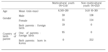 The frequency of predicted antigen expression of Rh, Kell, Duffy, Kidd, MNS, Diego, Dombrock, Colton, Cartwright, Lutheran blood groups in multicultural youth group and non-multicultural youth group in genotyping