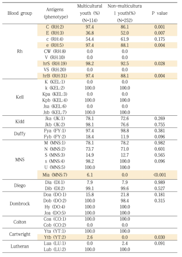 The frequency of predicted antigen expression of Rh, Kell, Duffy, Kidd, MNS, Diego, Dombrock, Colton, Cartwright, Lutheran blood groups in multicultural youth group and non-multicultural youth group in genotyping