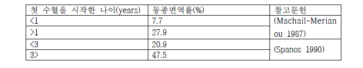 지중해빈혈증 환자에서 나이와 적혈구 항체 동종면역율의 관계