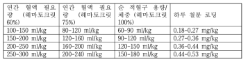 연간 수혈 필요량과 하루 철분 로딩