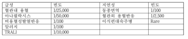 면역학적 기전의 수혈 이상반응의 분류와 그 빈도