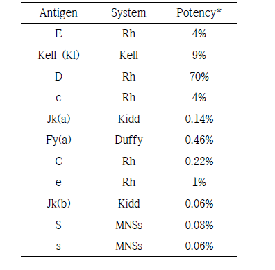 Potency of alloimmunization according to antigen (ref : Medscape session : alloimmunization from transfusions, http://emedicine.medscape.com/ article/134958-overview#showall)