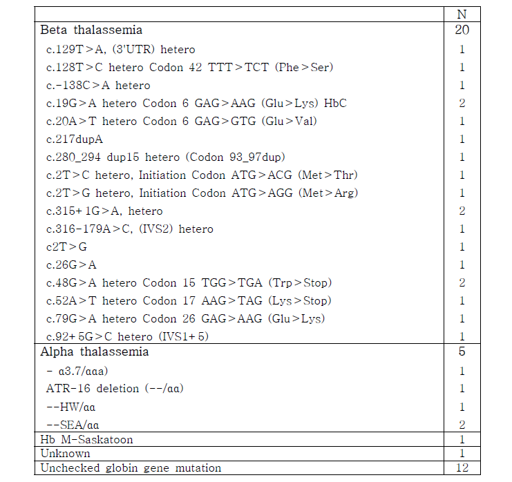 Genetic abnormalities of thalassemia in Korea