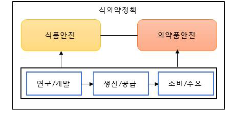 식의약 정책의 범위