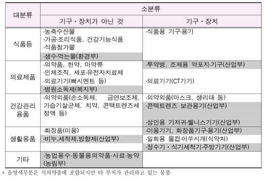 식의약 안전정책의 대상