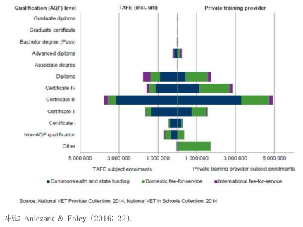 TAFE와 사립 훈련기관의 AFQ수준별 등록비율 비교