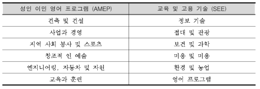 TAFE Queensland 제공하는 학습영역