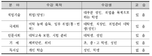 분야별 평생직업교육학원 유형