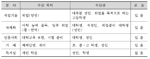 평생직업교육학원의 분야별 성격