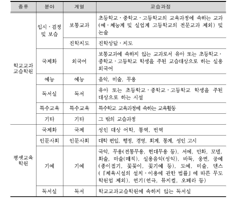 ｢학원의 설립·운영 및 과외교습에 관한 법률 시행령｣ [별표 2] 학원의 교습과정