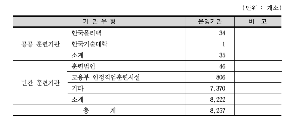 직업능력개발훈련 참여기관 현황 (2014년 기준)