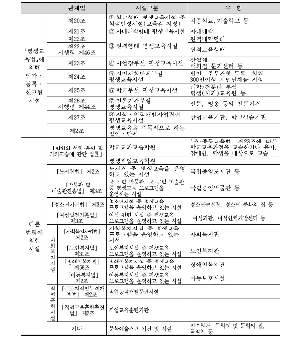 ｢평생교육법｣과 ｢평생교육법｣이외의 법령에 의한 평생교육기관 분류