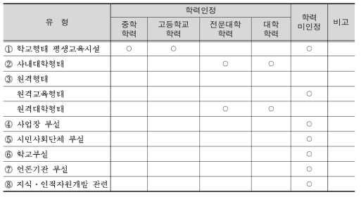 평생교육시설 유형과 학력인정