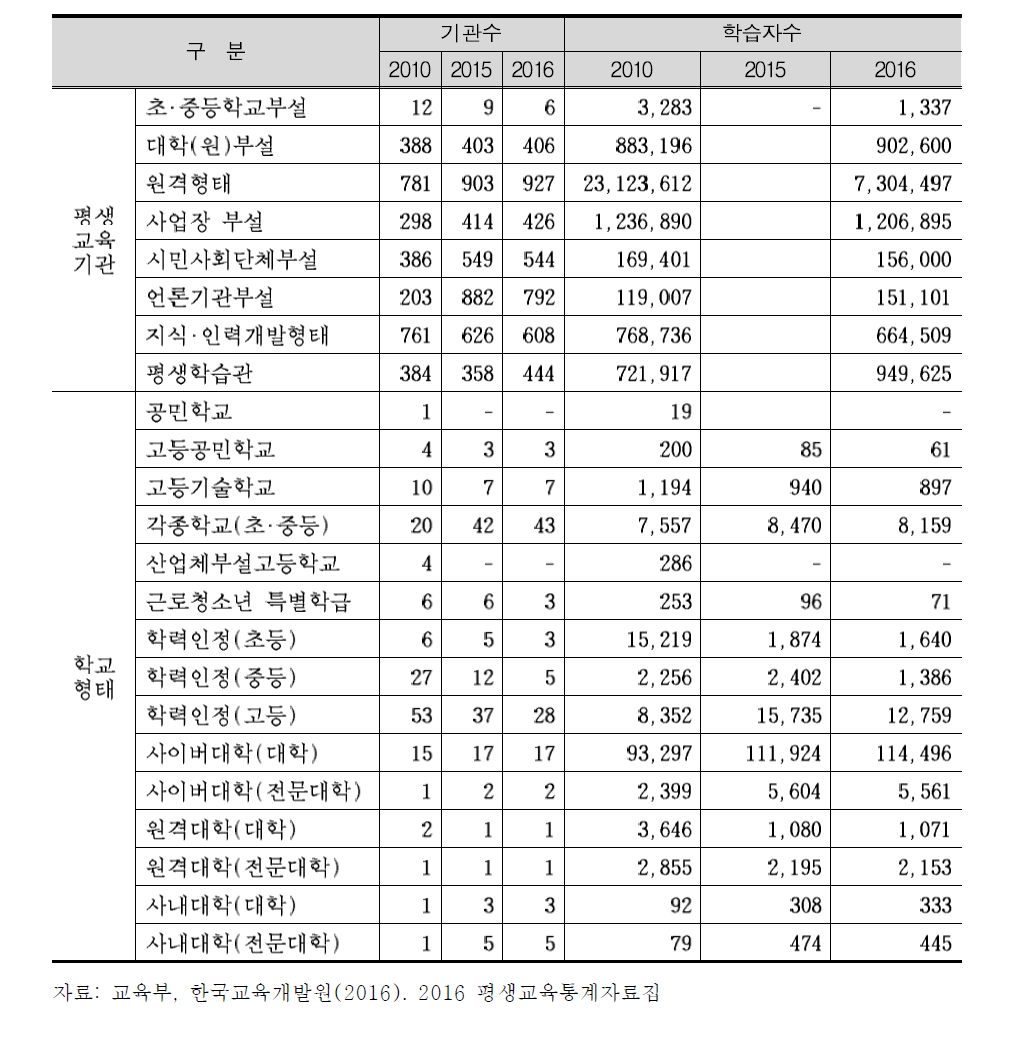 연도별 평생교육기관 개황