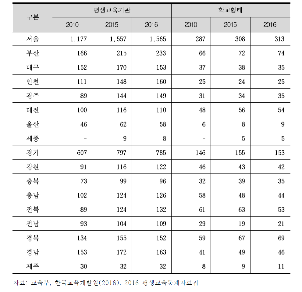 시도별 평생교육기관 개황