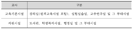 「평생교육법 시행령」 [별표 5] 사내대학 교사의 구분