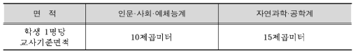 「평생교육법 시행령」 [별표 6] 사내대학 교사의 기준면적