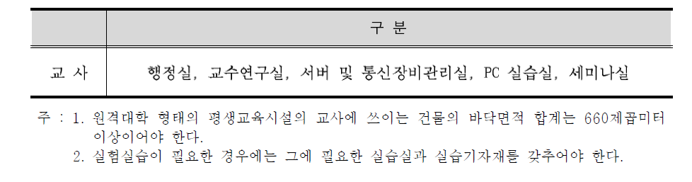 「평생교육법 시행령」 [별표 8] 원격대학 형태의 평생교육시설의 교사