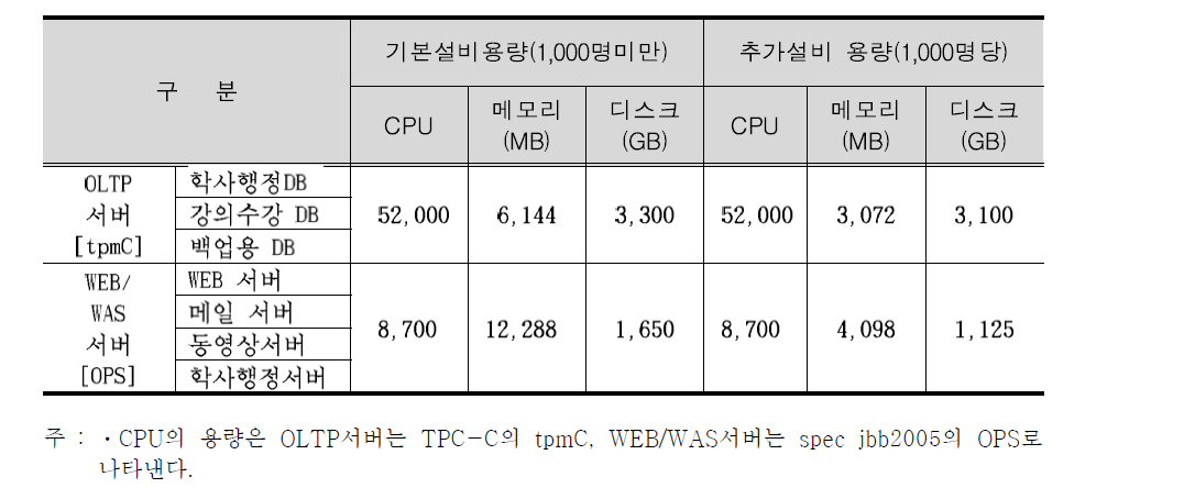 원격대학형태 평생교육시설의 서버 설비 기준