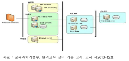 사이버대학교 정보시스템 참조모델