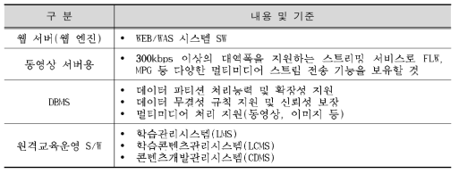 원격대학형태 평생교육시설의 소프트웨어 설비 기준