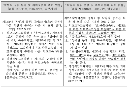 2011년 학원법의 주요 개정 내용