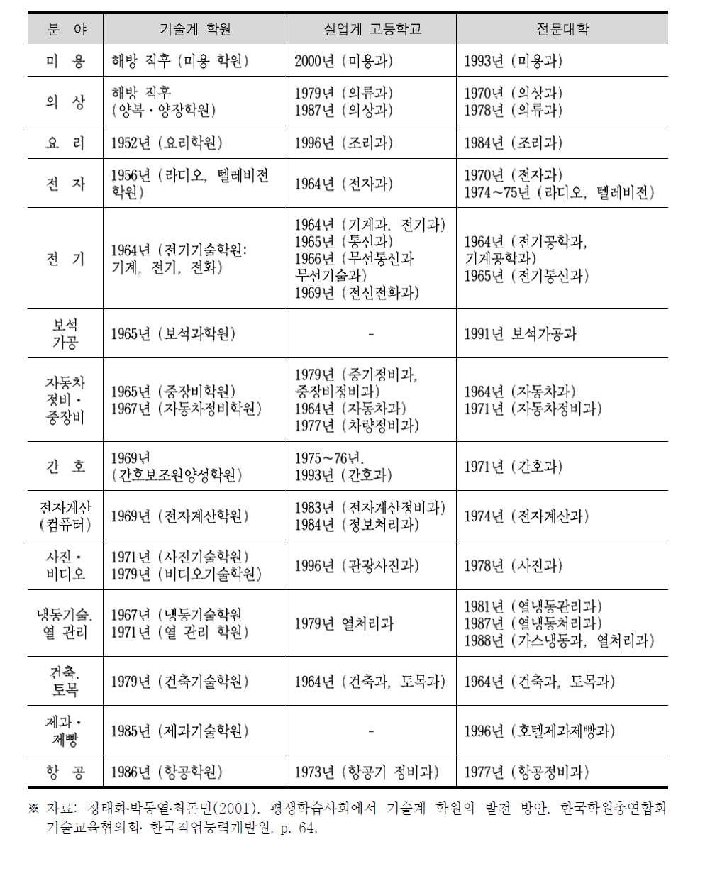 교습과정별 직업기술학원과 관련 학교의 최초 운영 시기 비교