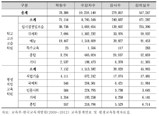 2016년 사설학원 개황