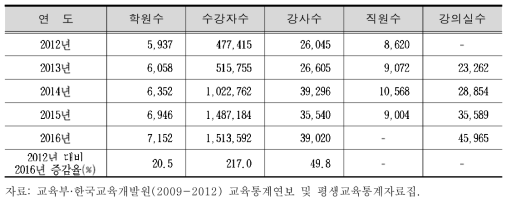 최근 평생직업교육학원 현황(2012-2016)