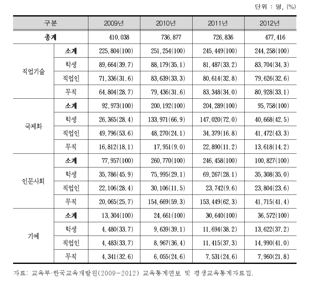 직업에 따른 평생직업교육학원 수강자수 추이