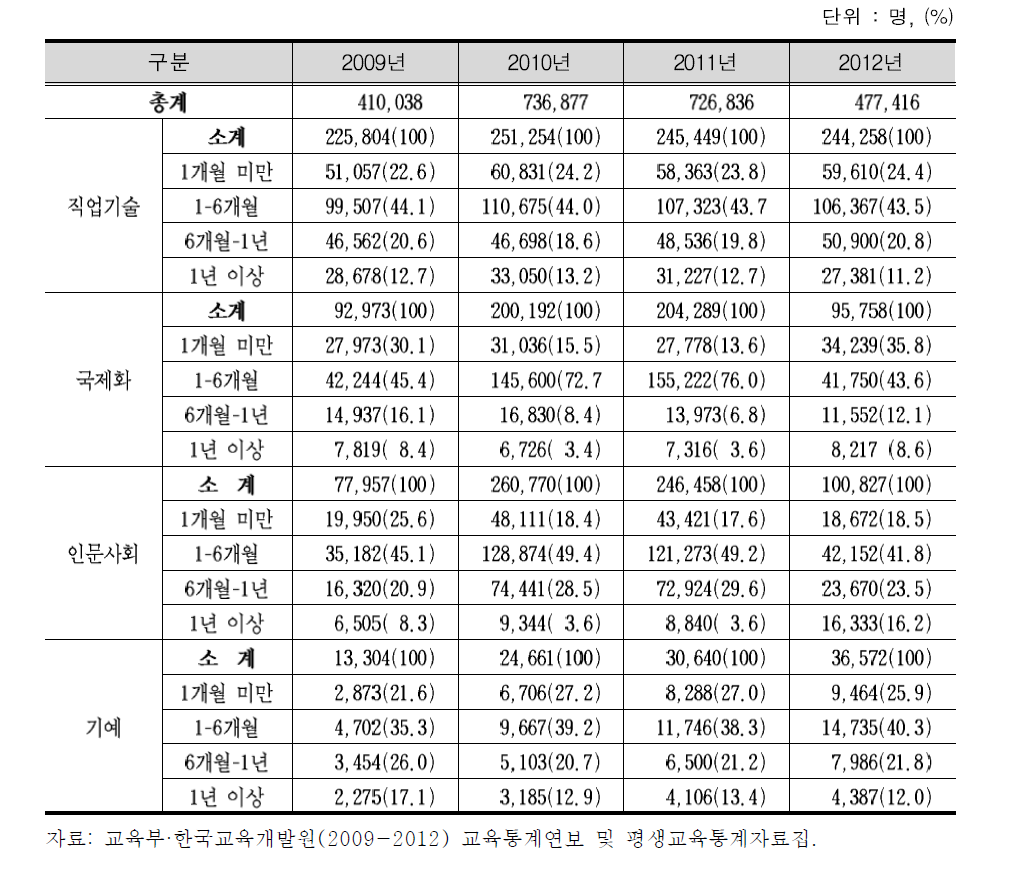 이수기간에 따른 평생직업교육학원 수강자수 추이