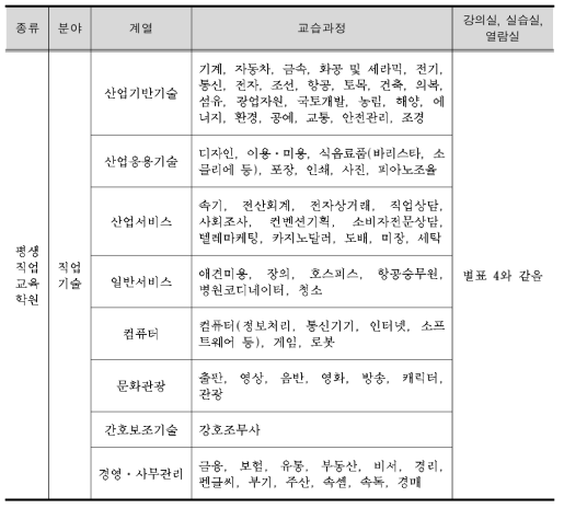 직업기술학원의 계열과 교습과정