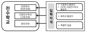 입학자격에 따른 전수학교의 과정