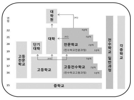 전수학교와 정규학교의 관계 ※1 수업연한 4년 이상 등 요건을 충족한 전문학교 수료자는 대학원 진학 가능 ※2 수업연한 2년 이상 등 요건을 충족한 전문학교 수료자는 대학 편입학 가능 ※3 일정 조건을 충족한 고등전수학교의 수료자는 대학·단기대학에 진학이 가능하며, 수업연한이 3년 이상인 고등전수학교 수료자는 전문학교에 진학이 가능