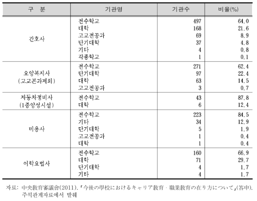 전수학교의 국가자격자 양성 실태