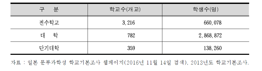 일본 고등교육기관의 학교수, 학생수