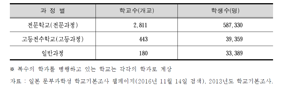 전수학교 과정별 학교수와 학생수