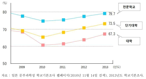 일본 고등교육기관 취업률 추이