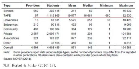 2014년 기관별 교육 훈련기관 현황