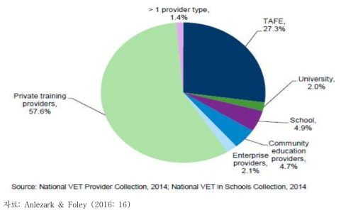 호주 교육훈련제공기관별 등록한 학생수 비율