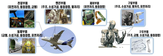 항공기·로봇 핵심부품과 뿌리산업 연관도