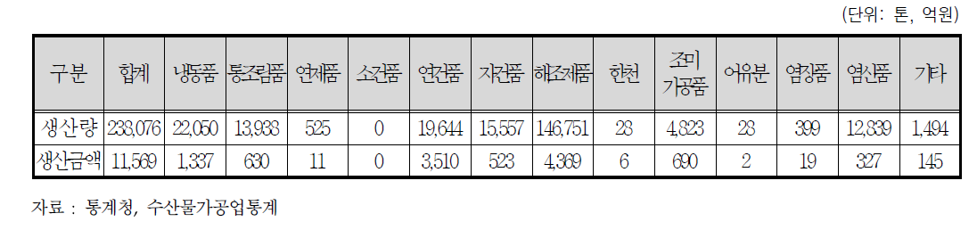 전라남도 수산가공품 생산 현황(2015년 기준)