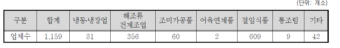 전라남도 수산물 가공업체 현황(2016년 기준)