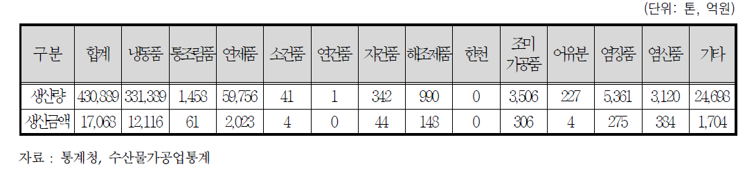 부산 수산가공품 생산 현황(2015년 기준)