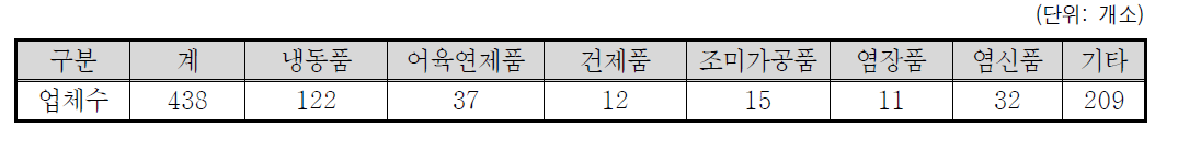 부산 수산물 가공업체 현황(2015기준)