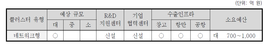 부산 수산물 수출가공클러스터 유형화